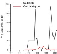 Releasefunction for 99Tc from Sellafield and La Hague facilities (source: NRPA)